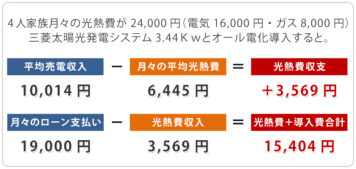 4人家族月々の光熱費が24,000円（電気16,000円・ガス8,000円）三菱太暘光発電システム3.44Kwとオール電化導入すると。